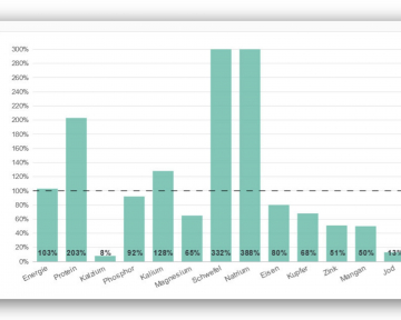 Grafik Foodkalkulator